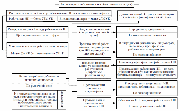 Схема 4.2. Модель распределения акционерной собственности народного предприятия (НП): УК - уставный капитал; УНП - устав народного предприятия; ОС - общее собрание акционеров