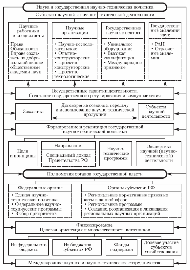 Схема 7.2. Структура правового регулирования научной и научно-технической деятельности