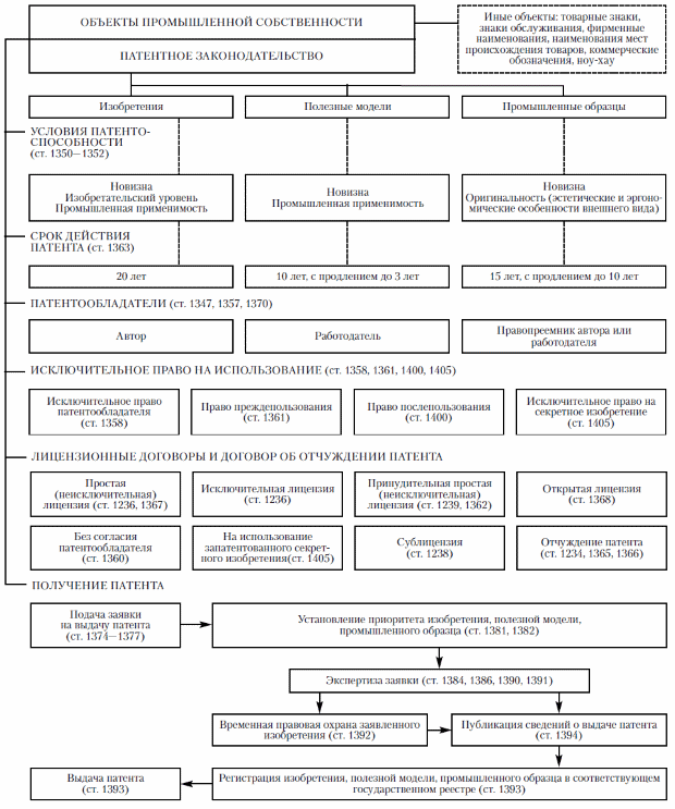 Схема 7.3. Основные институты и нормы патентного права. (в скобках - статьи ГК РФ)
