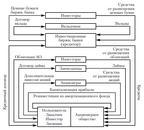 Схема 8.1. Механизмы инвестирования в развитие производства акционерного общества