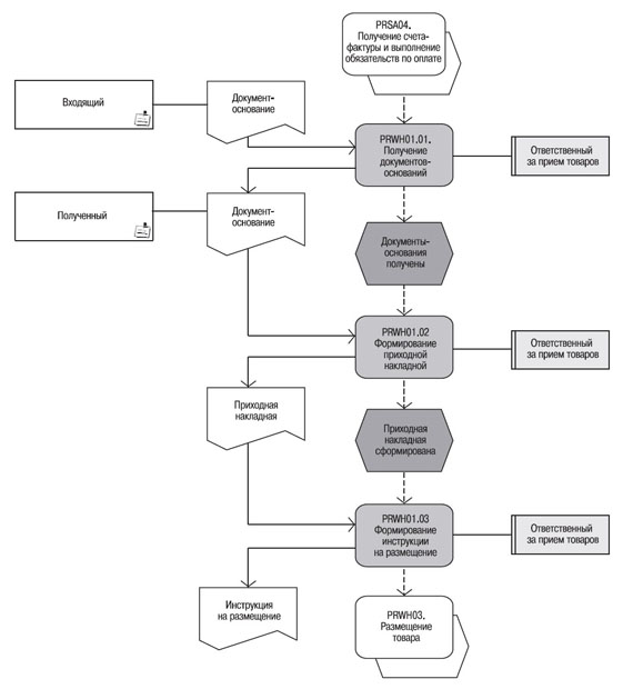 Схема процесса "PRWH01. Приемка товара"