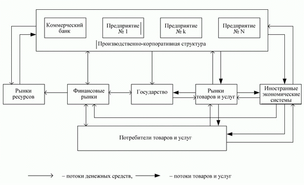 Модель кругооборота товаров (услуг) и денежных средств