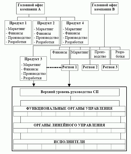 Схема формирования организационной структуры совместного предприятия СП