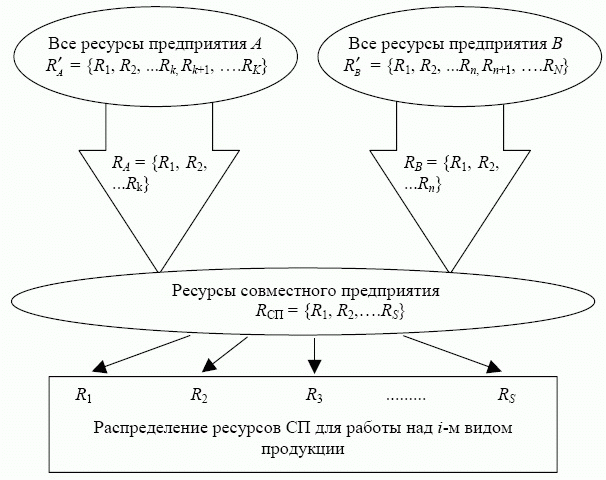 Формирование ресурсной базы для i-го вида продукции совместного предприятия