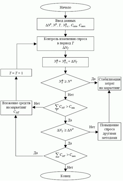 Блоксхема регулирования спроса за счет управления затратами на маркетинг