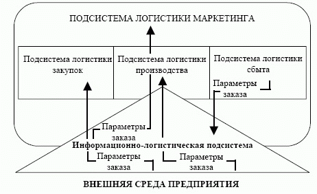 Соотношение информационно-логистической системы предприятия (ИЛСП) на предприятии с другими элементами логистической системы