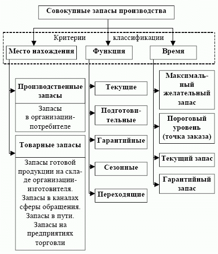 Общая классификация материальных запасов