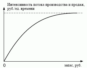 Зависимость между интенсивностью потока производства и продаж и необходимой величиной запасов