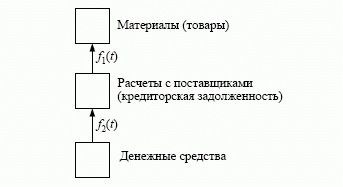 Расчеты с поставщиками и возникновение кредиторской задолженности предприятия поставщикам: