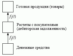 Расчеты с покупателями и возникновение дебиторской задолженности: f1(t) - поставки до оплаты, f2(t) - оплата после поставок