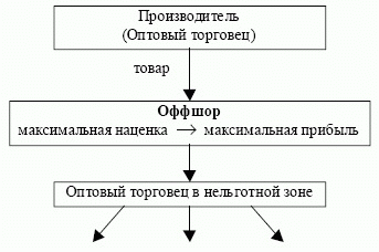 Создание в сбытовой цепи посредника в оффшорной зоне