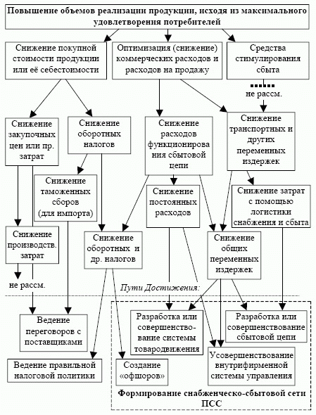 Основные пути повышения эффективности ПСС