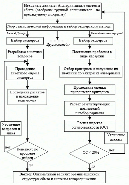 Алгоритм выбора оптимального варианта сбытовой системы и системы товародвижения из отобранных альтернатив (блок А3)