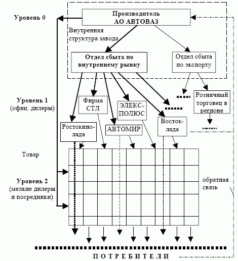 Каналы распределения продукции АО АВТОВАЗ