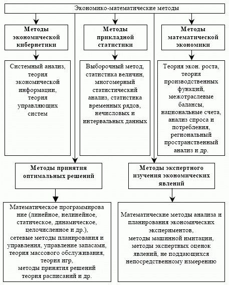 Классификация экономико-математических методов