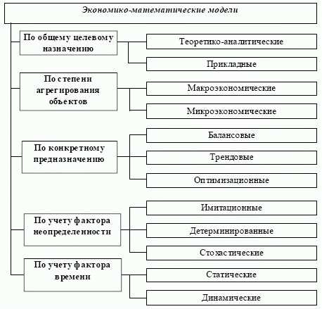 Классификация экономико-математических моделей