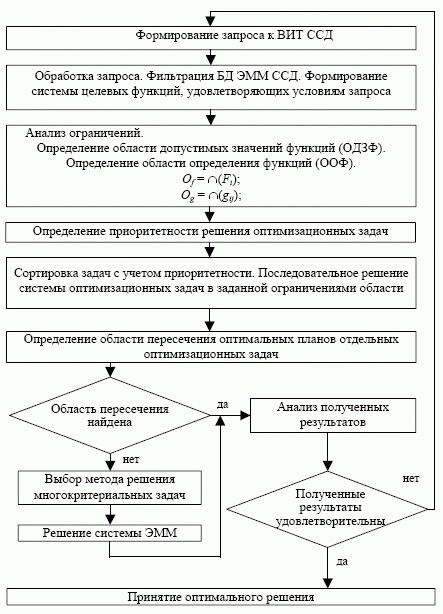 Алгоритм решения системы оптимизационных задач (СОЗ) ССД