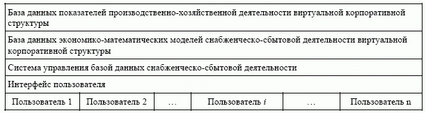 Уровни информационного взаимодействия ВИТ ССД