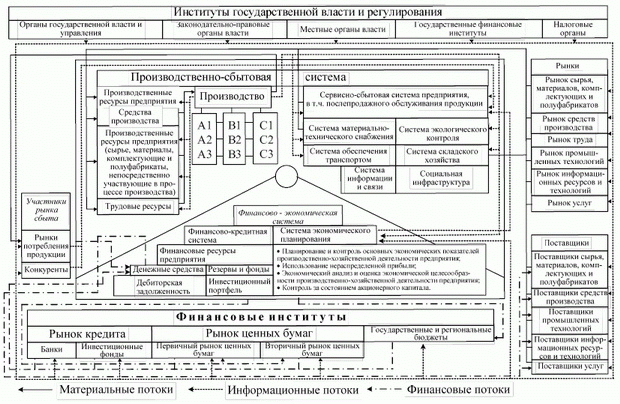 Среда функционирования предприятия