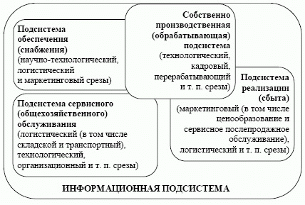 Схема функционирования производственно-сбытовой системы предприятия