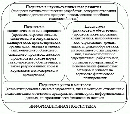 Схема функционирования финансово-экономической системы предприятия