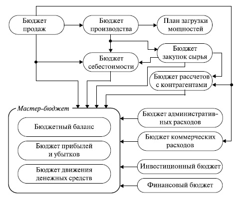 Типовая структура бюджета предприятия 