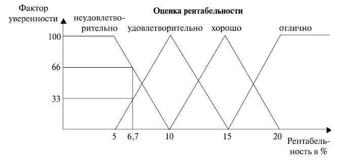 Применение нечеткой логики 