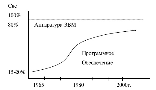  Динамика изменения стоимости аппаратурных и программных средств 