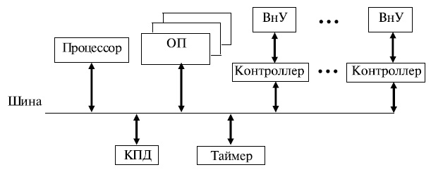  Структура ПК 