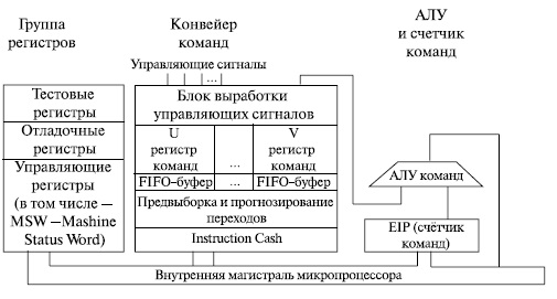  Структурная схема блока выработки управляющих сигналов 