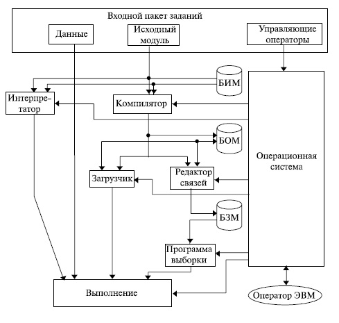  Реализация задания пользователя 