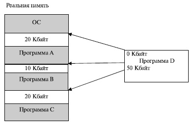  Фрагментация памяти 