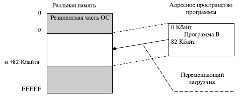  Динамическое перемещение программ 