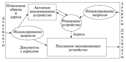  Блок-схема информационно-поисковой системы 