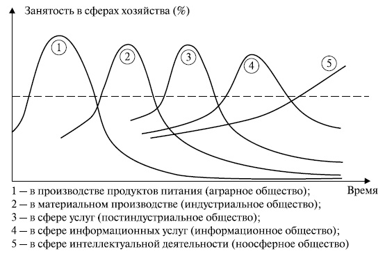  Эволюция социальных систем (диаграмма Порэта)