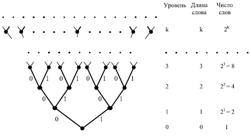 Фрагмент словарного дерева (универсума) для алфавита {0, 1)