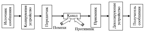 Общая схема передачи информации 