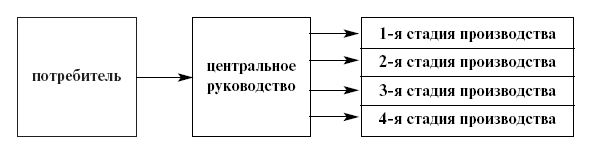 U-форма организации