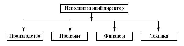 U-форма организации