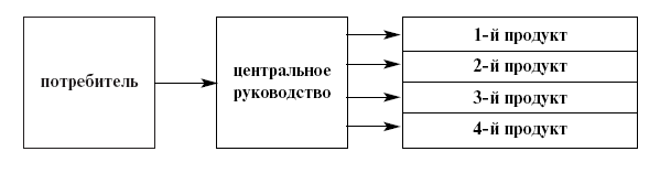 M-форма организации