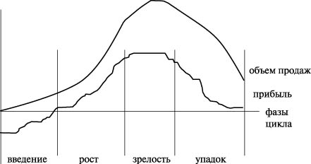 Фазы жизненного цикла товара