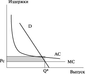 Предельное ценообразование для естественного монополиста