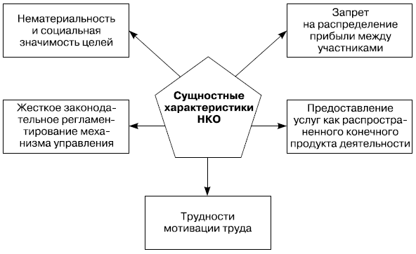 Рис. 1.2. Сущностные характеристики некоммерческих организаций