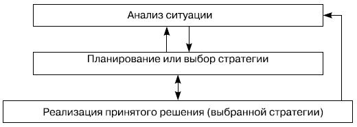 Рис. 1.3. Укрупненное представление о составляющих (этапах) процесса стратегического управления