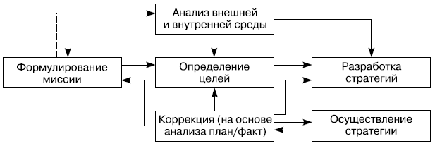 Рис. 1.4. Основные этапы процесса стратегического управления