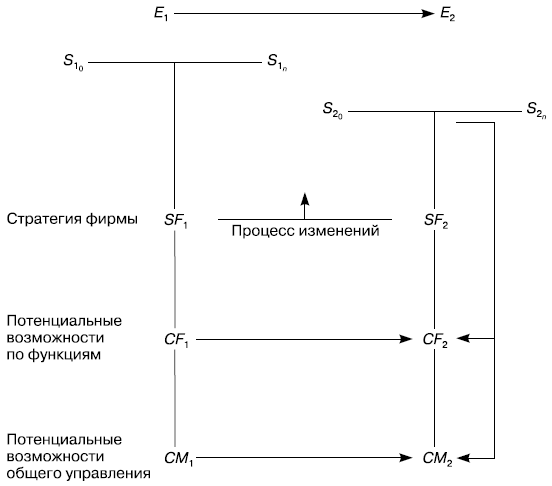 Рис. 1.7. Сочетание планирования возможностей и стратегий