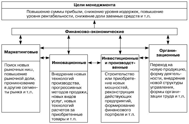 Рис. 2.3. Совокупность целей менеджмента в функциональном разрезе