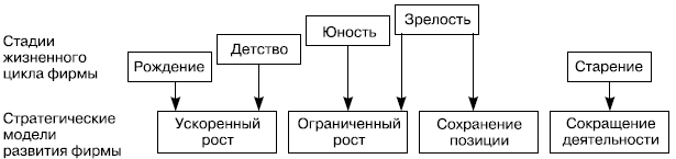 Рис. 2.2. Определяющие стратегические модели развития предприятия в зависимости от его стадии жизненного цикла