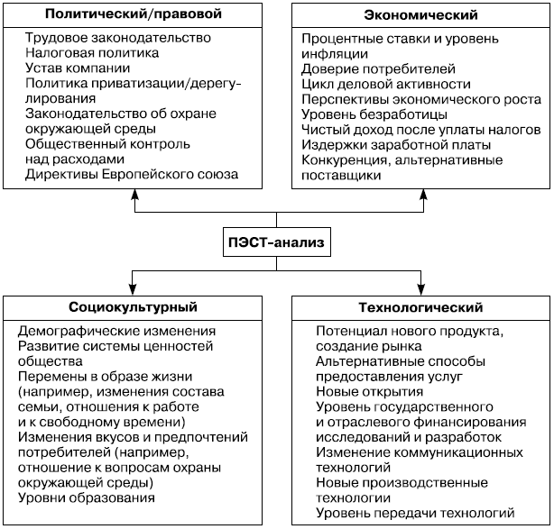 Рис. 3.1. Идентификация факторов макросреды - ПЭСТ-анализ