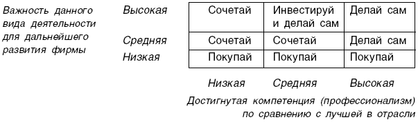 Рис. 3.2. Выбор места осуществления функций управления (самостоятельно или силами привлекаемых внешних организаций)